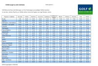 Entfernungen Hotel / Region  - Golfpl&auml;tze