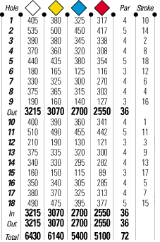 Golf de Poniente - Scorekarte mit den einzelnen L&auml;ngenangaben der Bahnen